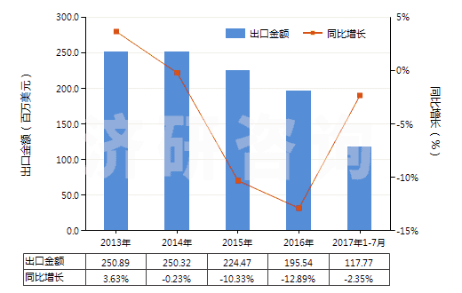 2013-2017年7月中國其他活性碳(HS38021090)出口總額及增速統(tǒng)計